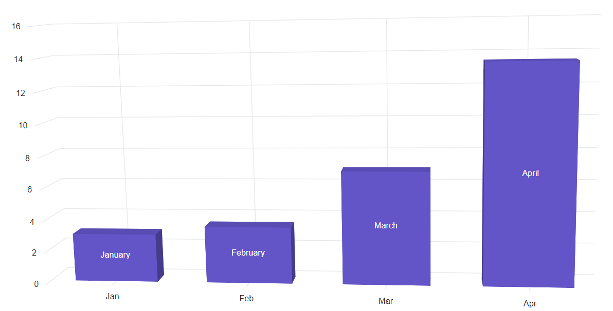 Blazor 3D Chart Label with Text Mapping