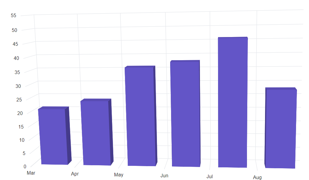 Changing Blazor Column 3D Chart DateTime Axis based on Interval