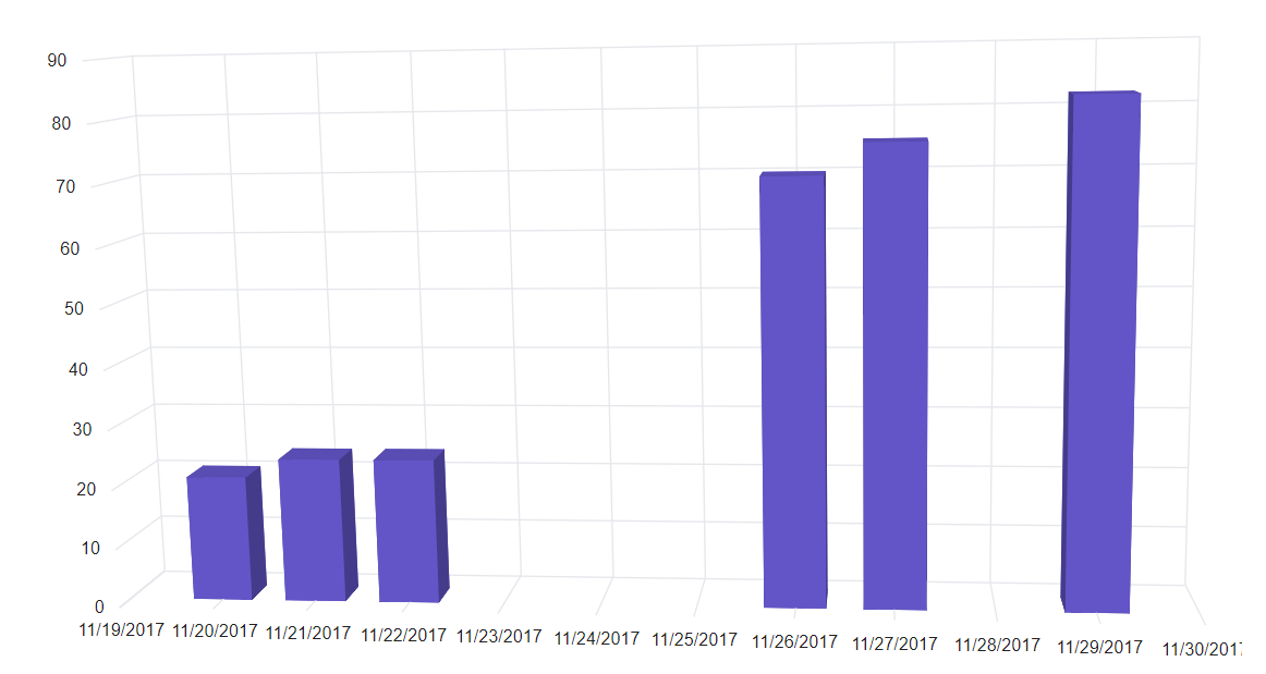 Blazor Column 3D Chart with Additional RangePadding