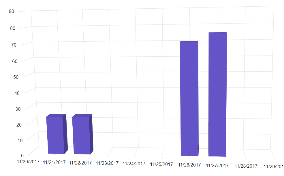 Blazor Column 3D Chart without RangePadding