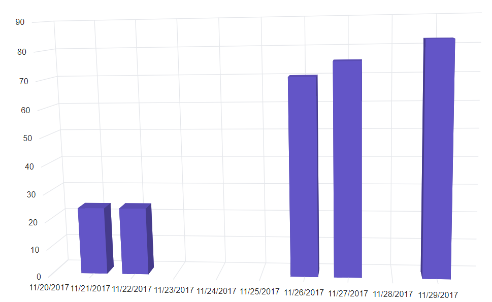 Blazor Column 3D Chart with Round RangePadding