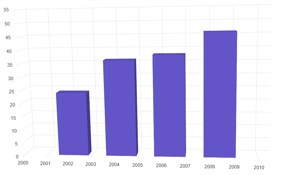 Changing Blazor Column 3D Chart DateTime Axis based on Range