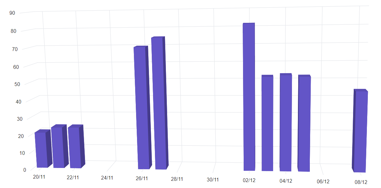 Axis Label Formatting in Blazor Column 3D Chart