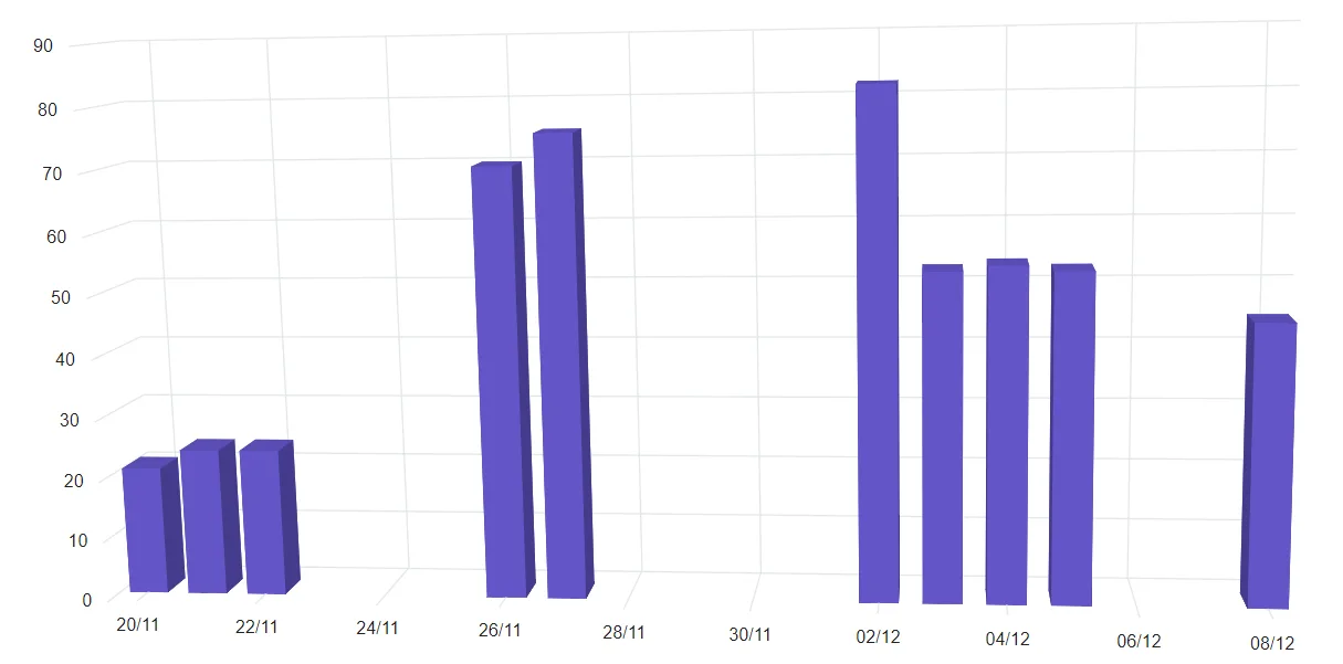 Axis Label Formatting in Blazor Column 3D Chart