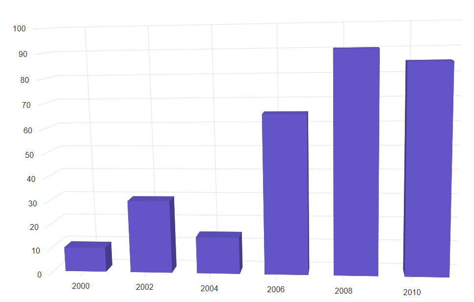 Blazor 3D Chart with DateTime Axis