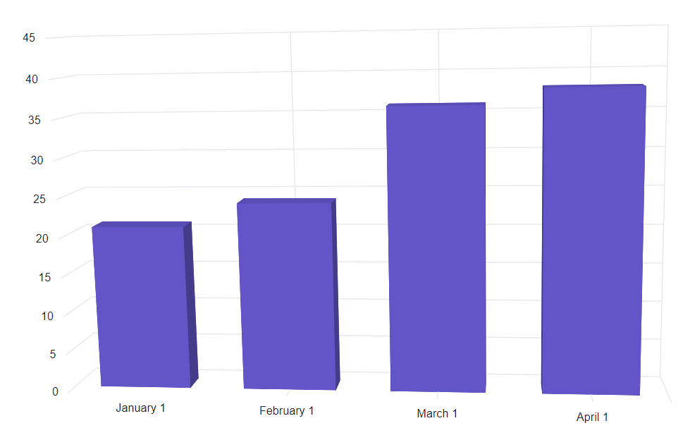 Blazor Column 3D Chart with DateTime Axis