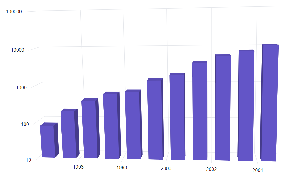 Blazor 3D Chart with Logarithmic Axis