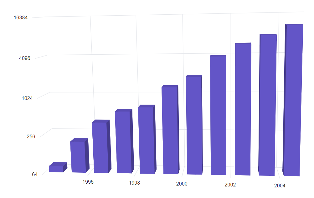 Changing Blazor Column 3D Chart Logarithmic Axis based on Interval