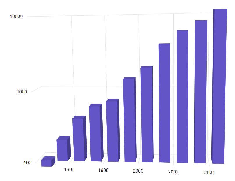 Changing Blazor Column 3D Chart Logarithmic Axis based on Range