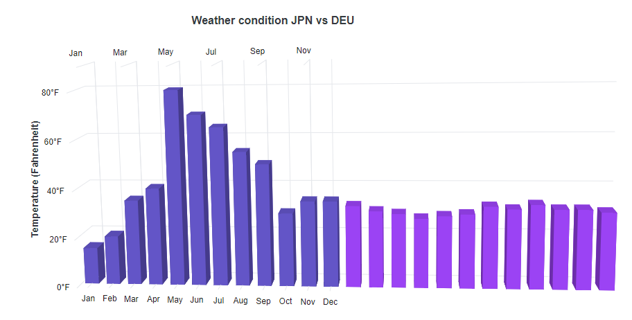 Columns with Multiple Panes in Blazor 3D Chart