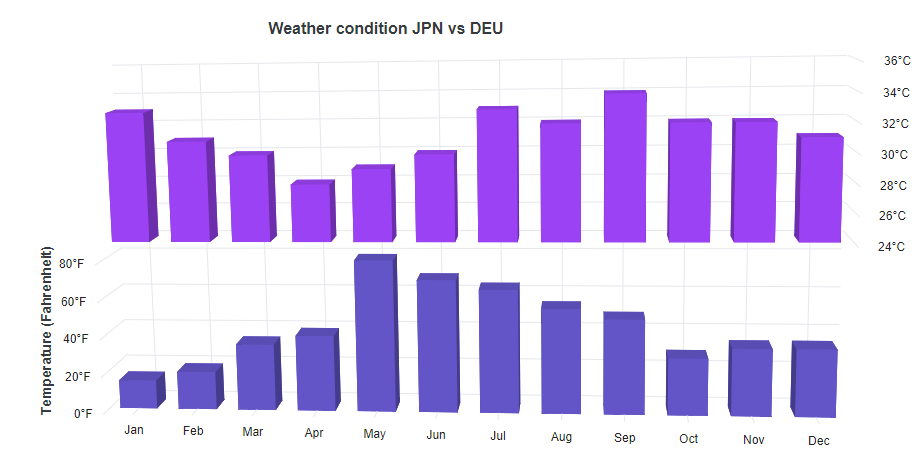 Rows with Multiple Panes in Blazor 3D Chart