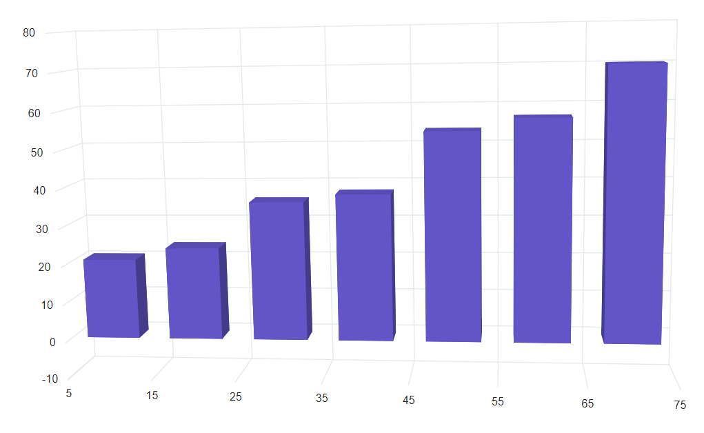 Blazor Column 3D Chart with Additional RangePadding