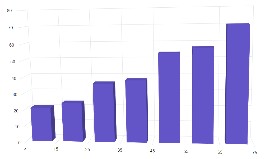 Blazor Column 3D Chart with Auto RangePadding