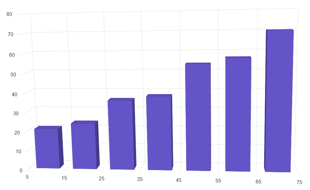 Blazor Column 3D Chart with Normal RangePadding