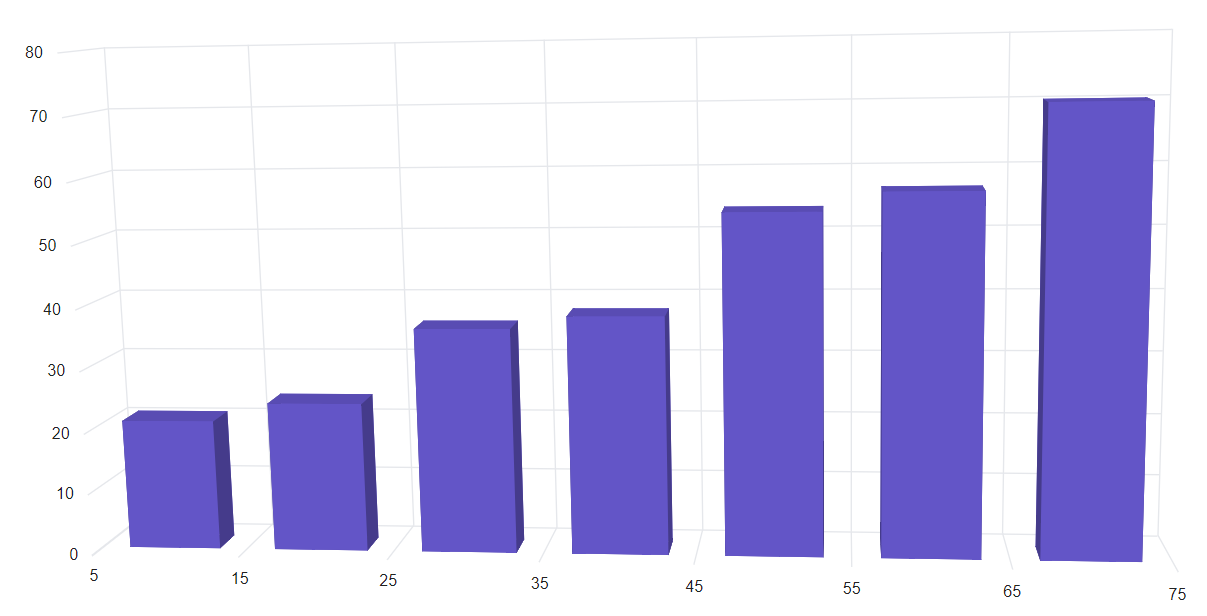 Blazor Column 3D Chart with Numeric Axis