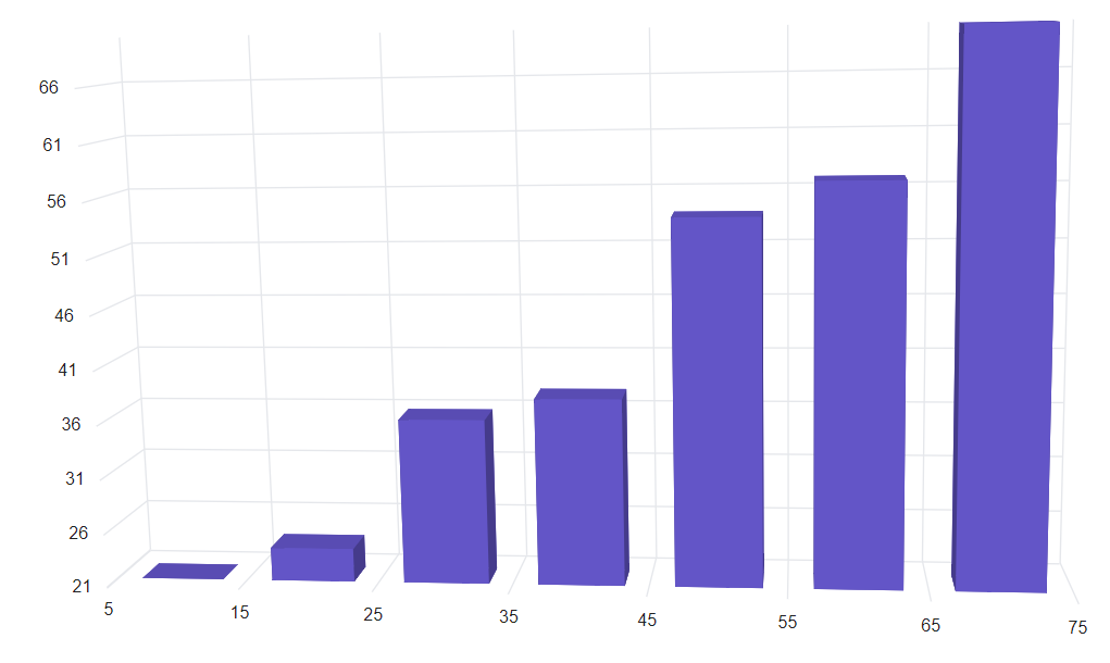 Blazor Column 3D Chart without RangePadding