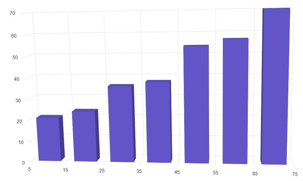 Blazor Column 3D Chart with Round RangePadding