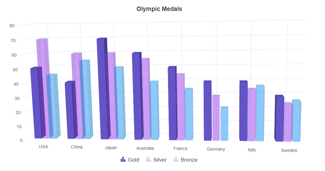 Blazor Column 3D Chart with Legend Selection
