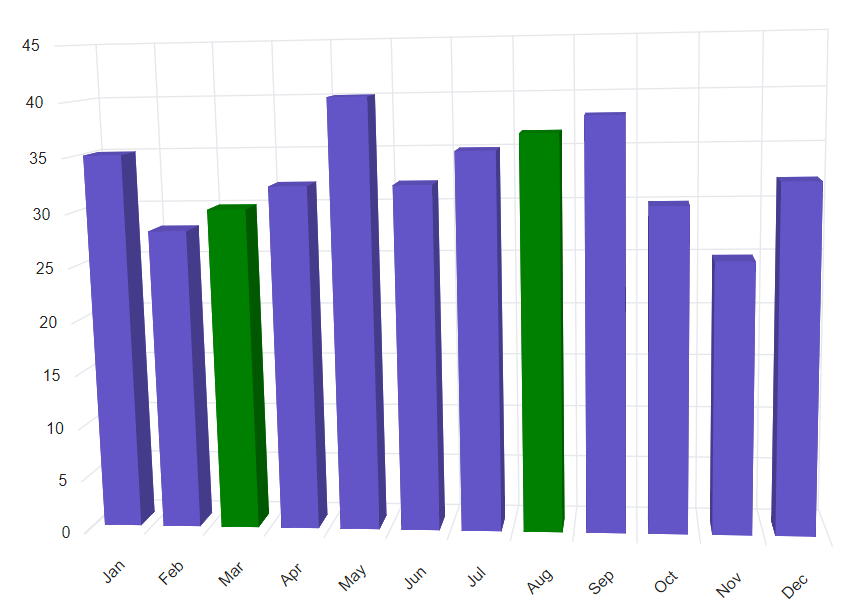 Blazor Column 3D Chart with Customized Empty Points