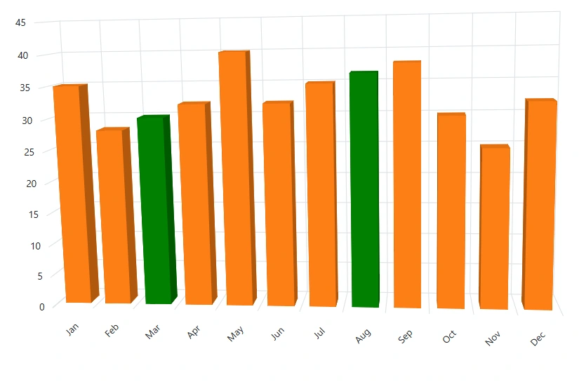 Blazor Column 3D Chart with Customized Empty Points