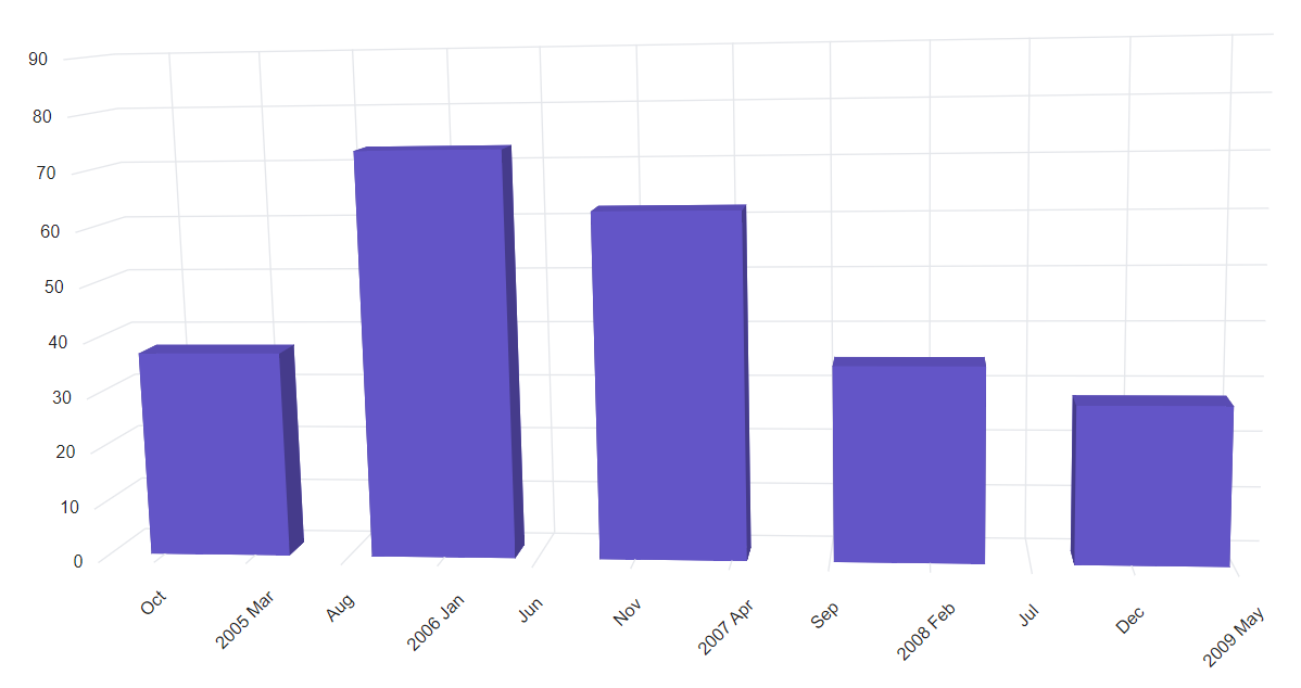 Blazor 3D Chart with DynamicObject Binding