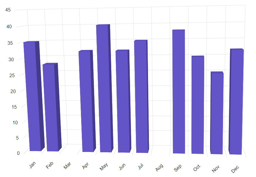 Blazor Column 3D Chart with Empty Points