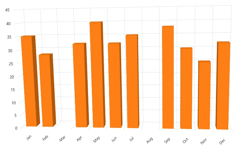 Blazor Column 3D Chart with Empty Points