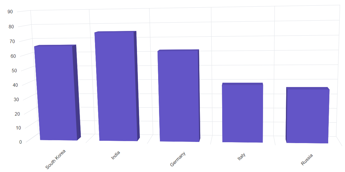 Blazor Chart with ExpandoObject Binding