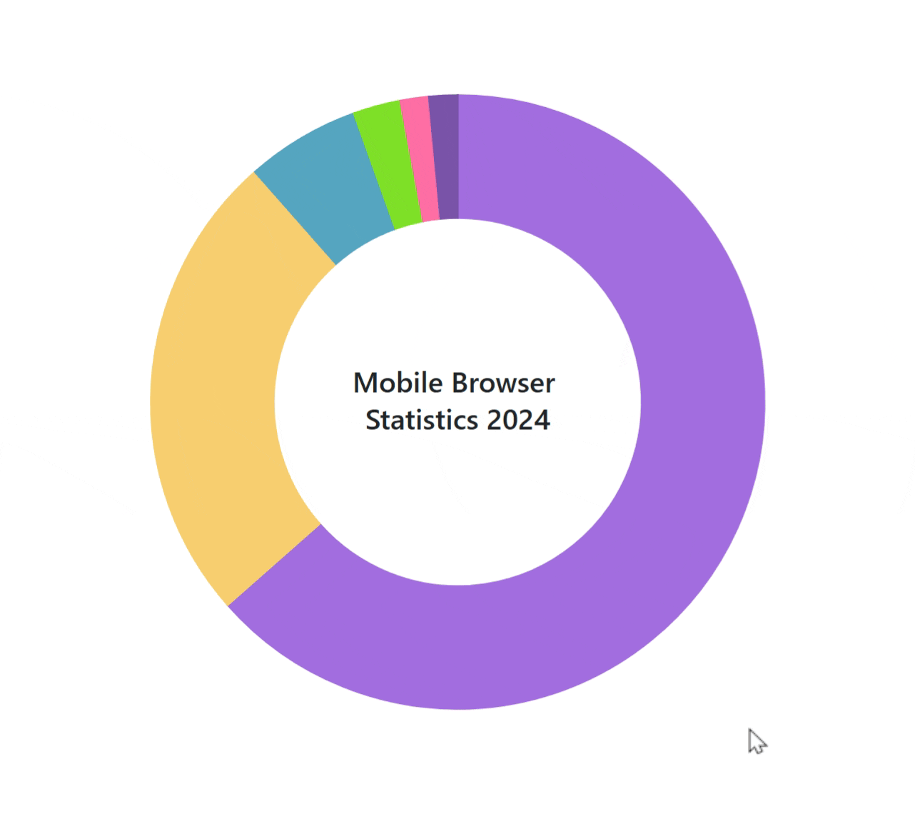 Blazor Accumulation Chart with Center Label Dynamic Text