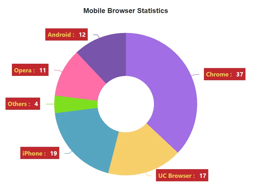 Template in Blazor Accumulation Chart