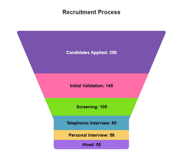 Blazor Funnel Chart with border radius applied.