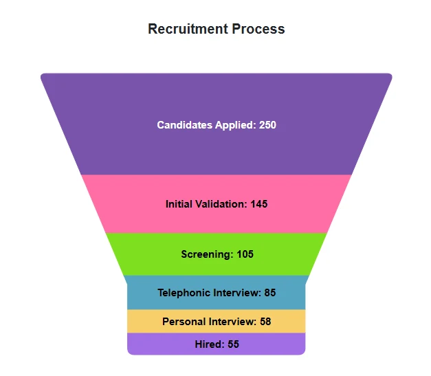 Blazor Funnel Chart with border radius applied.