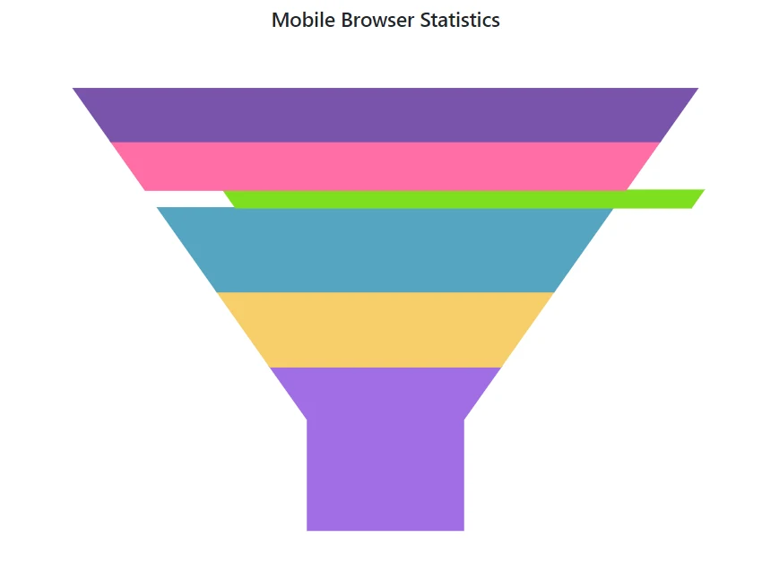 Explode in Blazor Funnel Chart
