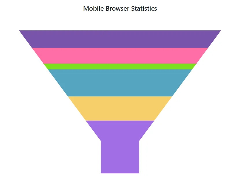 Customizing Funnel Neck Size in Blazor Funnel Chart