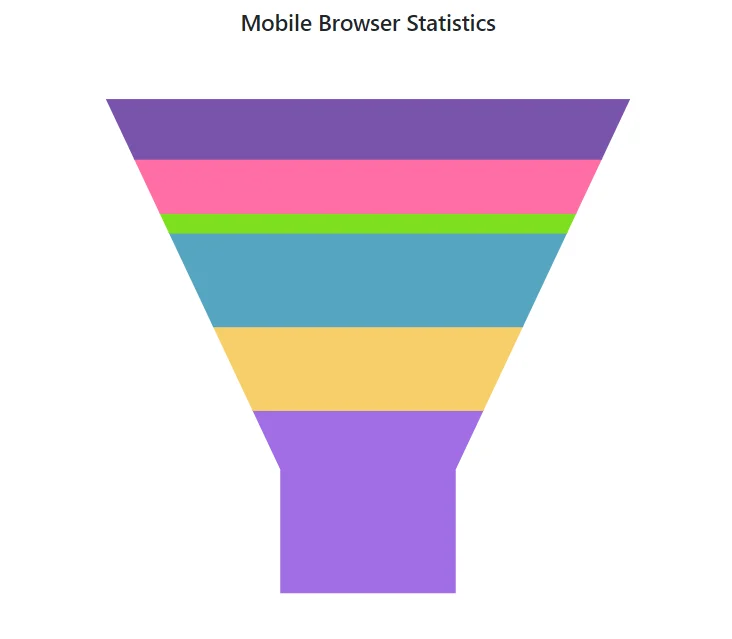 Customizing Funnel Size in Blazor Funnel Chart