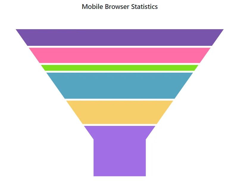 Blazor Funnel Chart with Gap