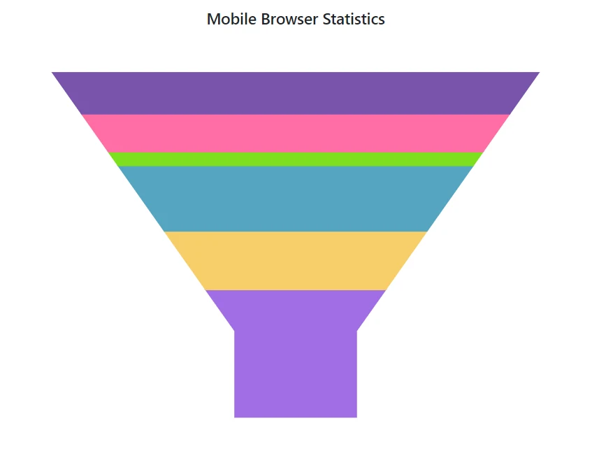 Blazor Funnel Chart