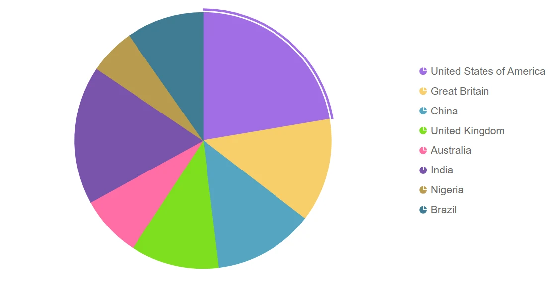 Blazor Pie Chart