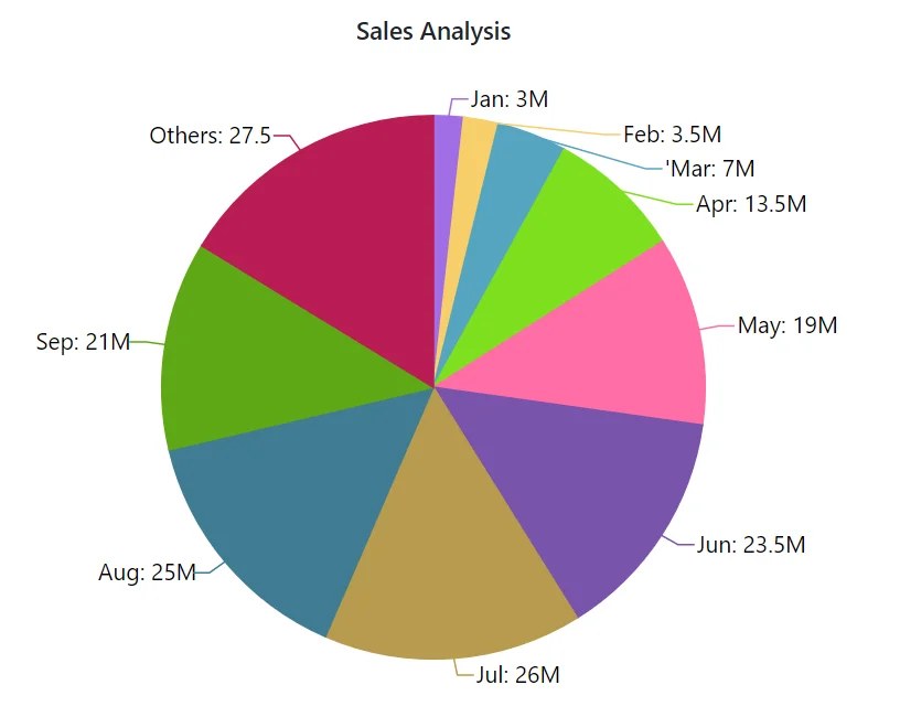 Blazor Accumulation Chart with Group Mode
