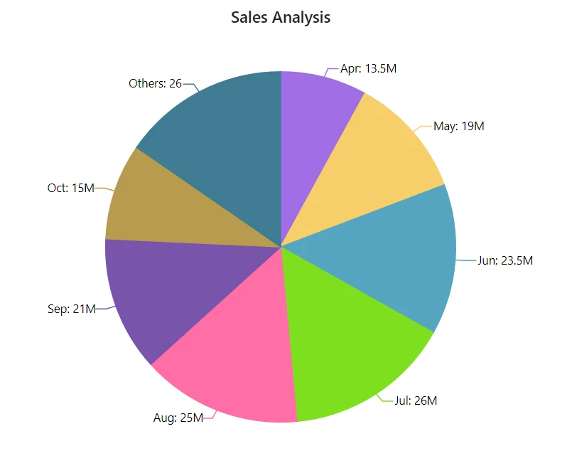 Grouping in Blazor Accumulation Chart