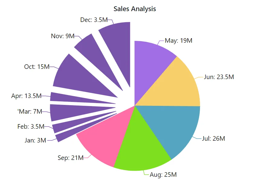 Blazor Accumulation Chart with Broken Slice