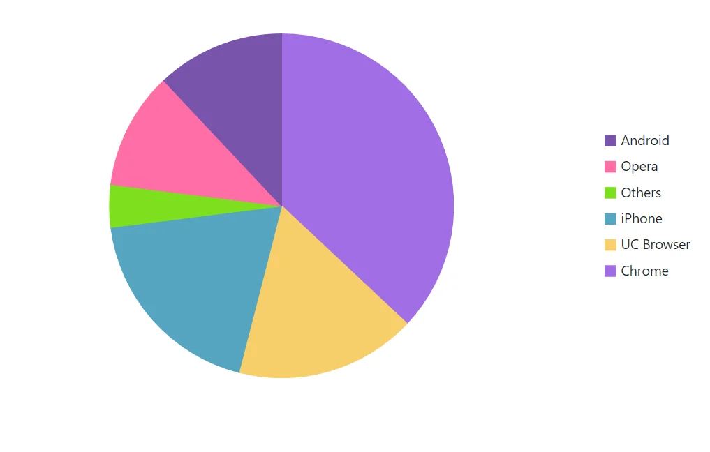 Changing Legend Reverse in Blazor Accumulation Chart