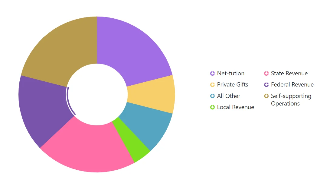 Blazor Accumulation Chart Legend with Wrap