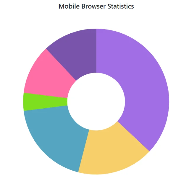 Blazor Doughnut Chart