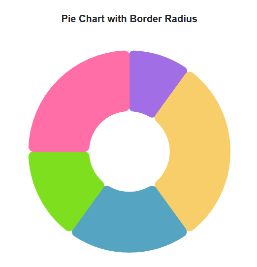 Blazor Pie Chart with border radius applied.
