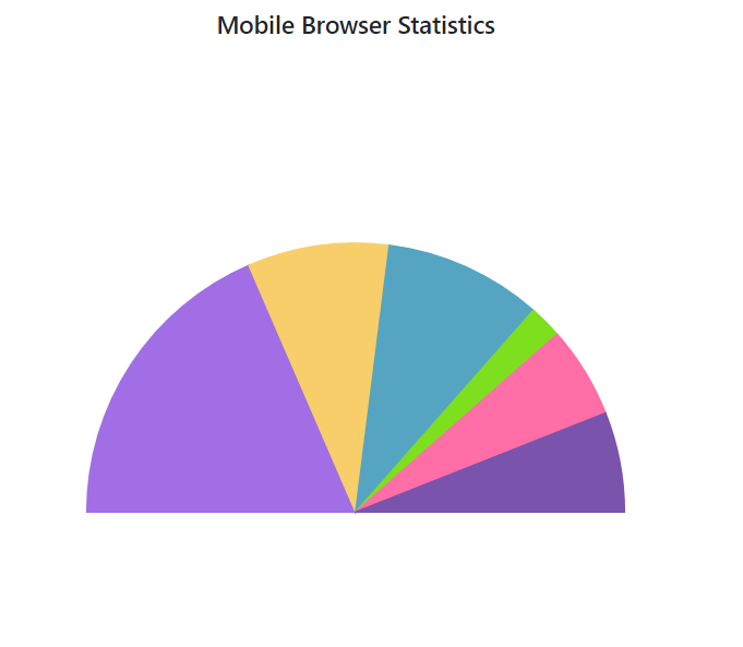 Customizing Start and End angles in Blazor Pie Chart