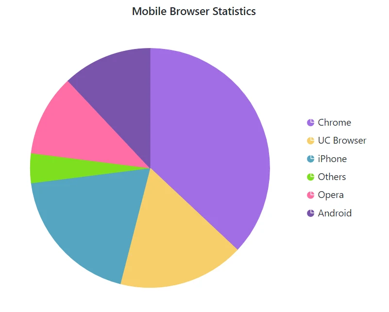 Blazor Pie Chart