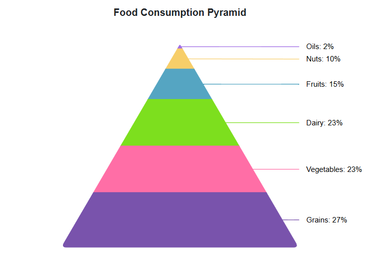 Blazor Pyramid Chart with border radius applied.
