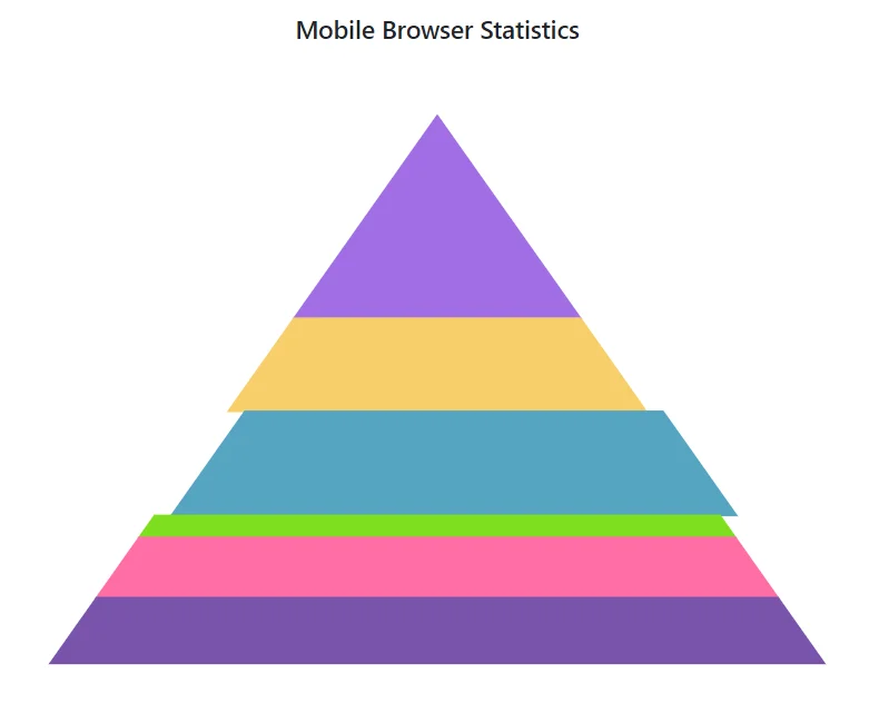 Explode in Blazor Pyramid Chart