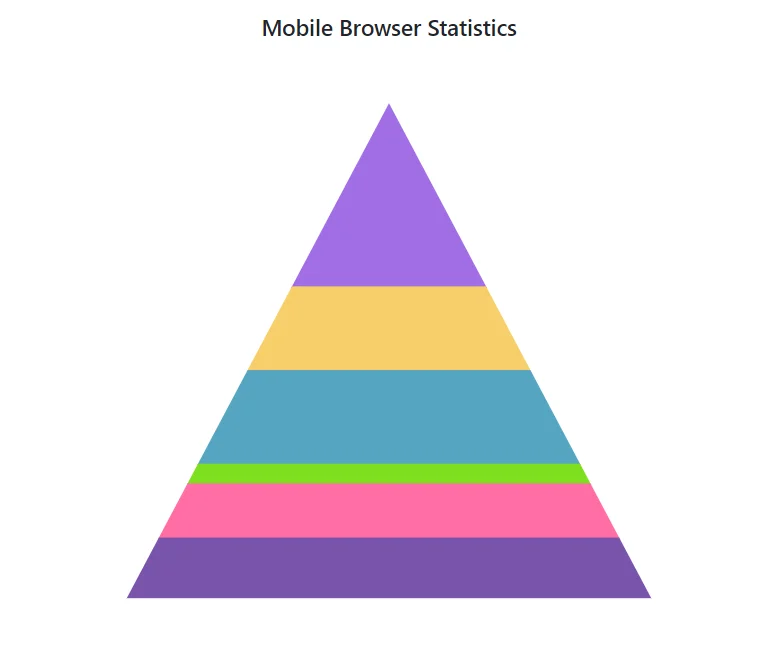 Customizing Pyramid Size in Blazor Pyramid Chart